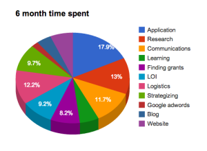 A graph of how Effective Fundraising spent their six months.